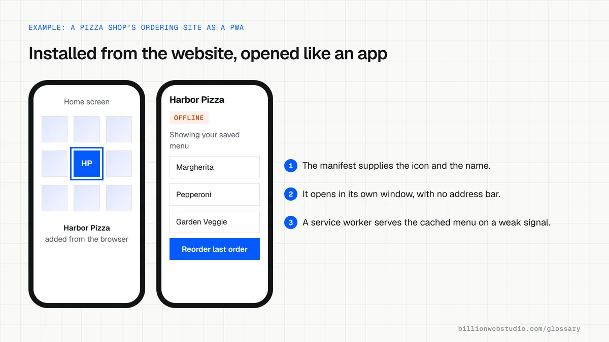 Two phone screens for a fictional pizza shop: its icon added to a home screen, and the installed app open in its own window showing a saved menu while offline.