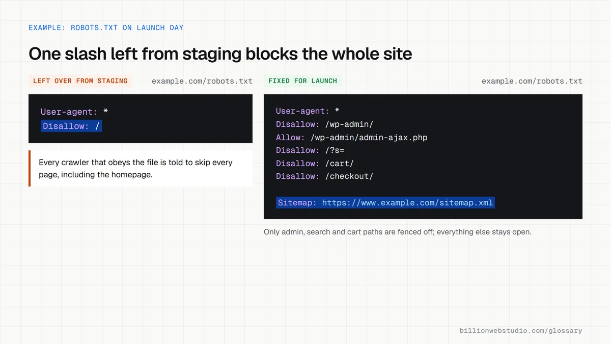 Two robots.txt files side by side: one left over from staging with Disallow slash blocking the whole site, and a fixed version that blocks only admin, search and cart paths and lists the sitemap.