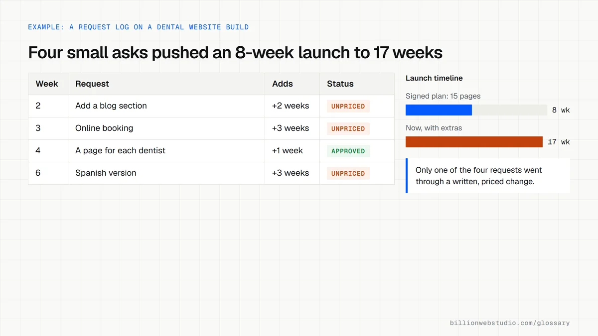 A request log for a 15-page dental website listing four mid-project additions, three marked unpriced and one approved, beside bars showing launch moving from 8 weeks to 17 weeks.