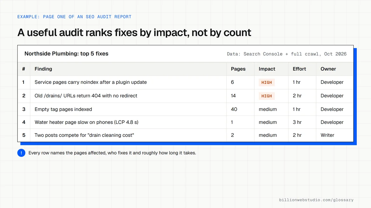 First page of an SEO audit report for a plumbing company listing five fixes, each with the number of pages affected, impact level, effort in hours and the person who owns the fix.
