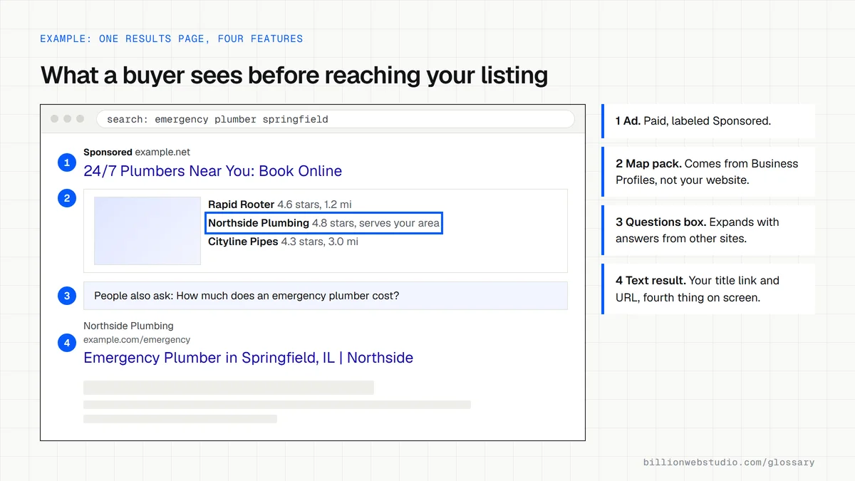 Mock results page for an emergency plumber search with a sponsored ad, a map pack with three businesses, a questions box and a regular text result, each numbered and explained.