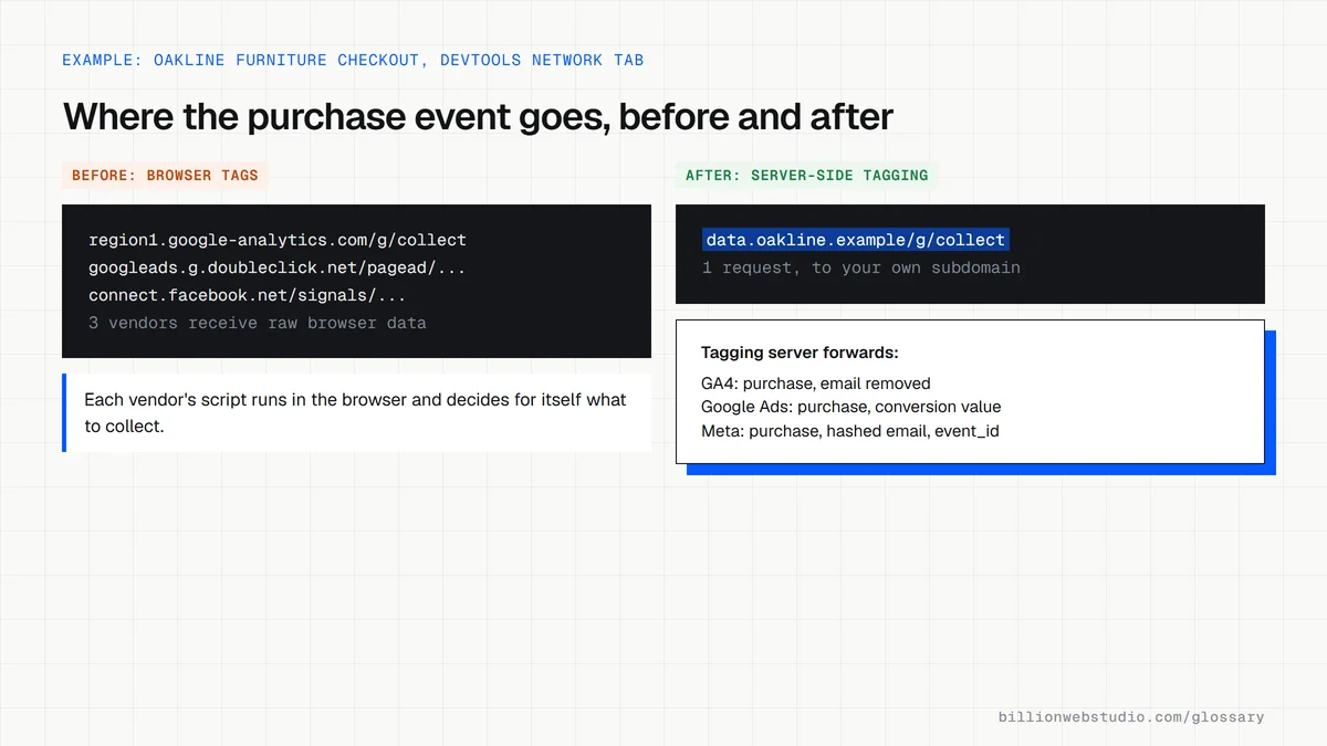 Two DevTools network lists from a furniture checkout: before, three requests to analytics and ad vendor domains; after, one request to the store's own data subdomain.