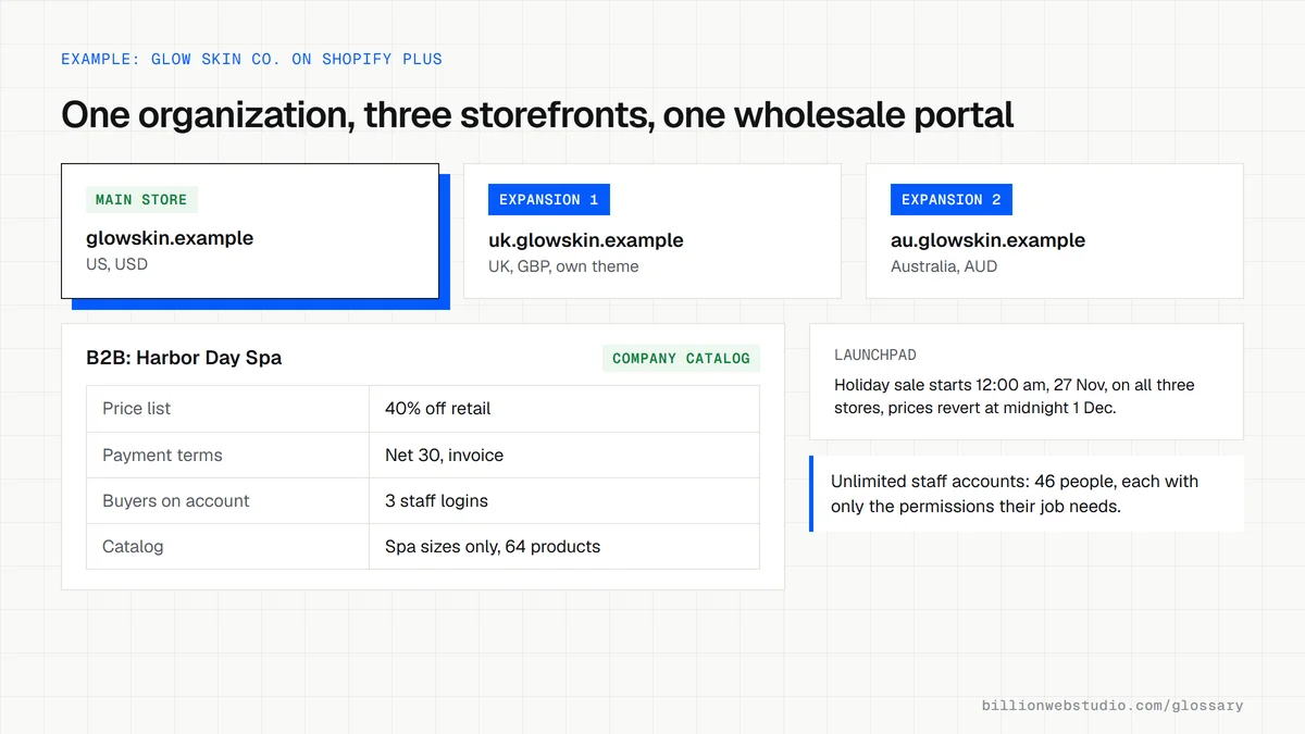 Shopify Plus organization with a US main store, UK and Australia expansion stores, a spa wholesale catalog on net 30 terms, and a scheduled holiday sale.
