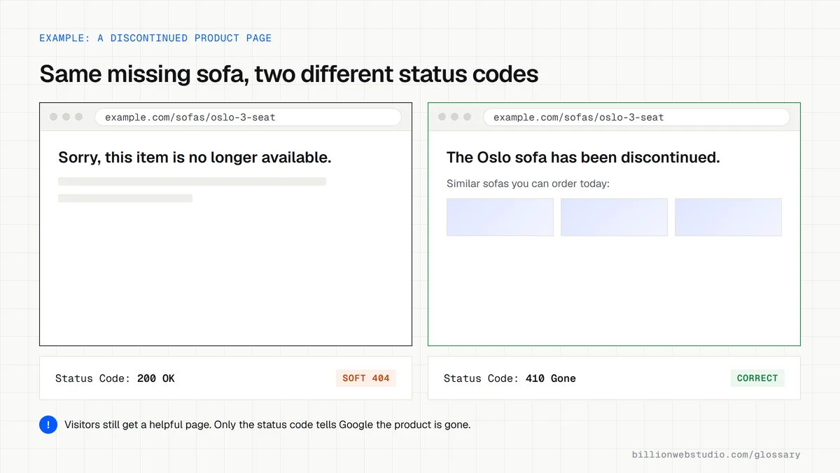Two browser windows showing the same discontinued sofa URL: one says the item is unavailable but returns 200 OK and is marked soft 404, the other returns 410 Gone and links to similar sofas.
