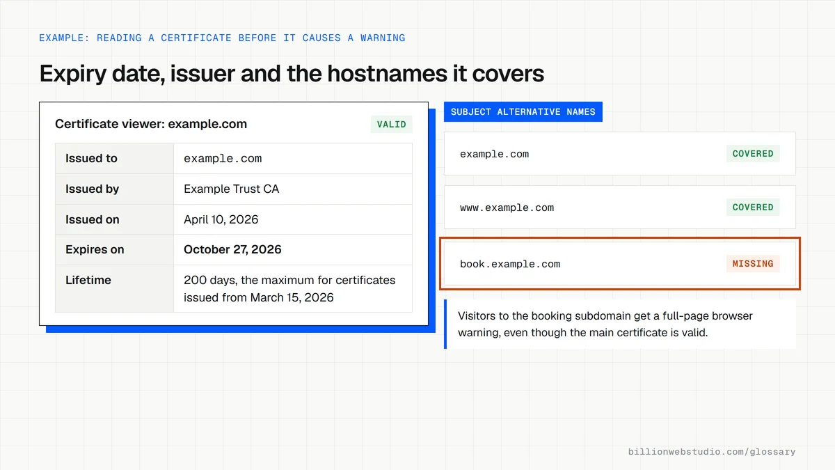 A certificate viewer for example.com showing the issuer, a 200-day validity from April 10 to October 27, 2026, and a hostname list where the booking subdomain is missing.