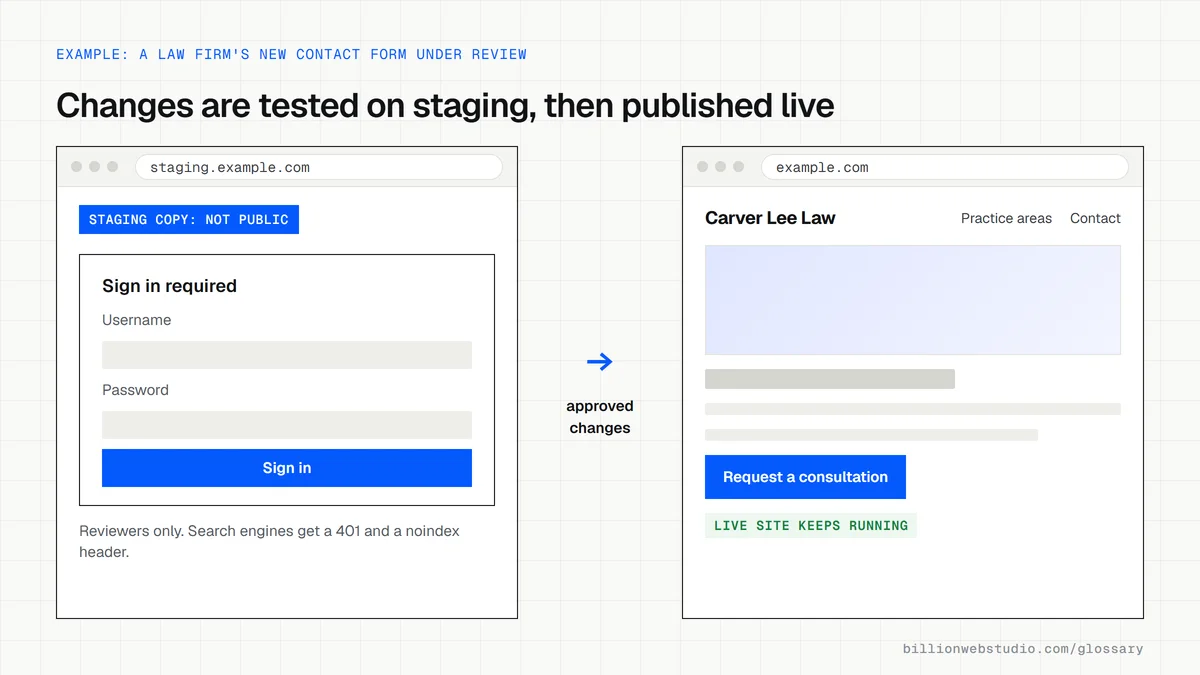 A password-protected staging copy of a law firm site with a staging banner, beside the live site, with an arrow showing approved changes moving from staging to live.