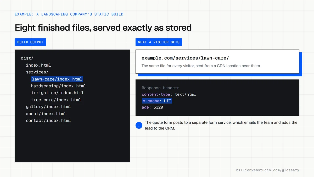 The build folder of a fictional landscaping site with eight prebuilt index.html files, one mapped to its public URL and served from a CDN cache with an x-cache HIT header.