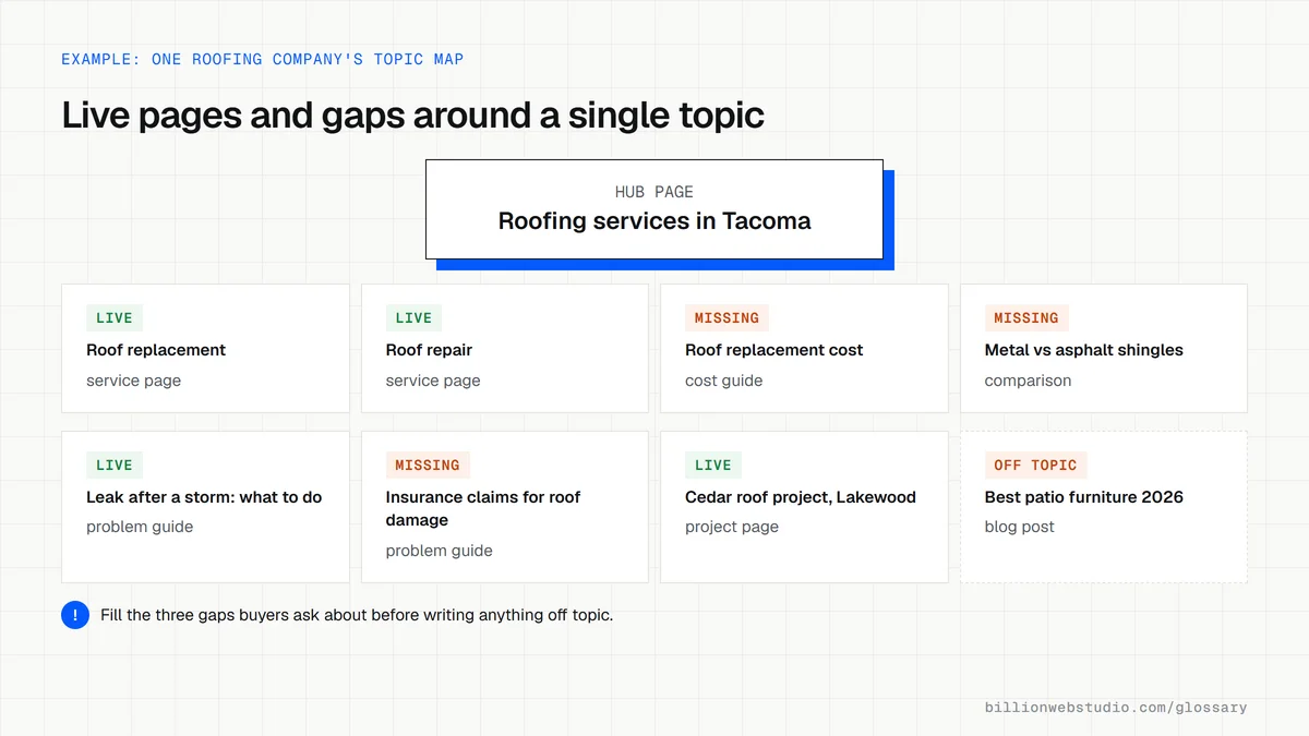 Topic map for a roofing company with a hub page above eight cluster pages: five live pages, three missing pages such as a cost guide and an insurance claims guide, and one off topic blog post.