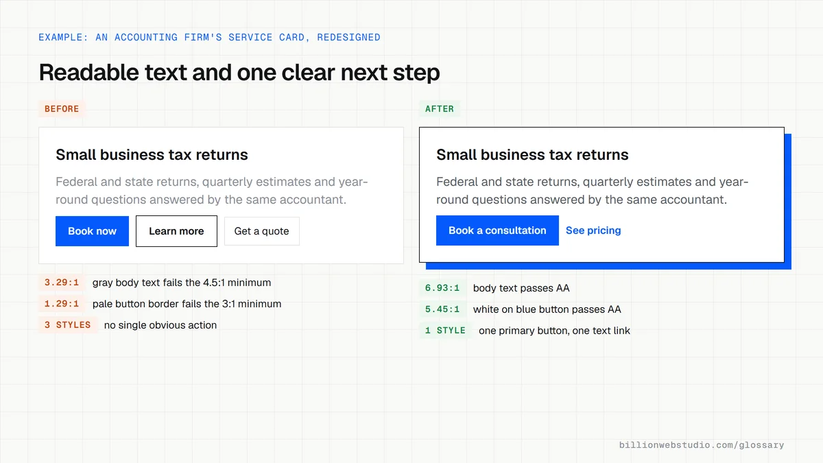 Before and after versions of an accounting firm's service card: gray text at 3.29:1 with three clashing button styles, then darker text at 6.93:1 with one primary button.