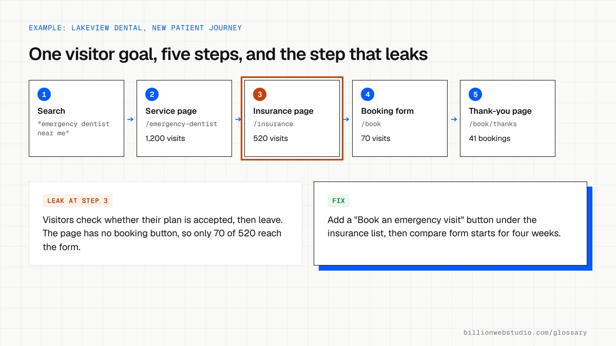 Five-step journey for a dental practice from search to booking, with visit counts at each step and the insurance page outlined in red as the step where visitors leave.