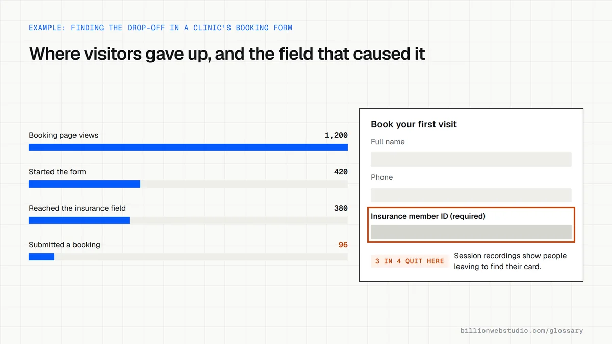 A booking funnel for a fictional physical therapy clinic: 1,200 page views, 420 form starts and 96 bookings, with a required insurance ID field marked as where most people quit.