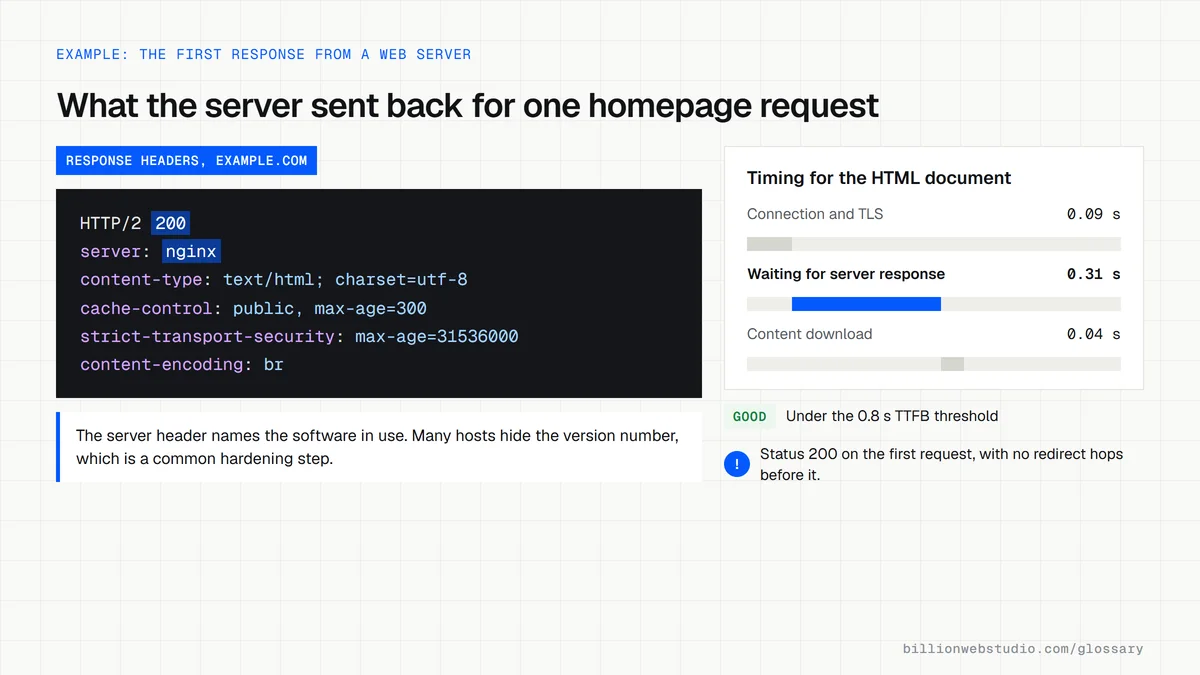 Response headers for a homepage request showing status 200, an nginx server header, cache and security headers, next to a timing card where waiting for the server response takes 0.31 seconds.