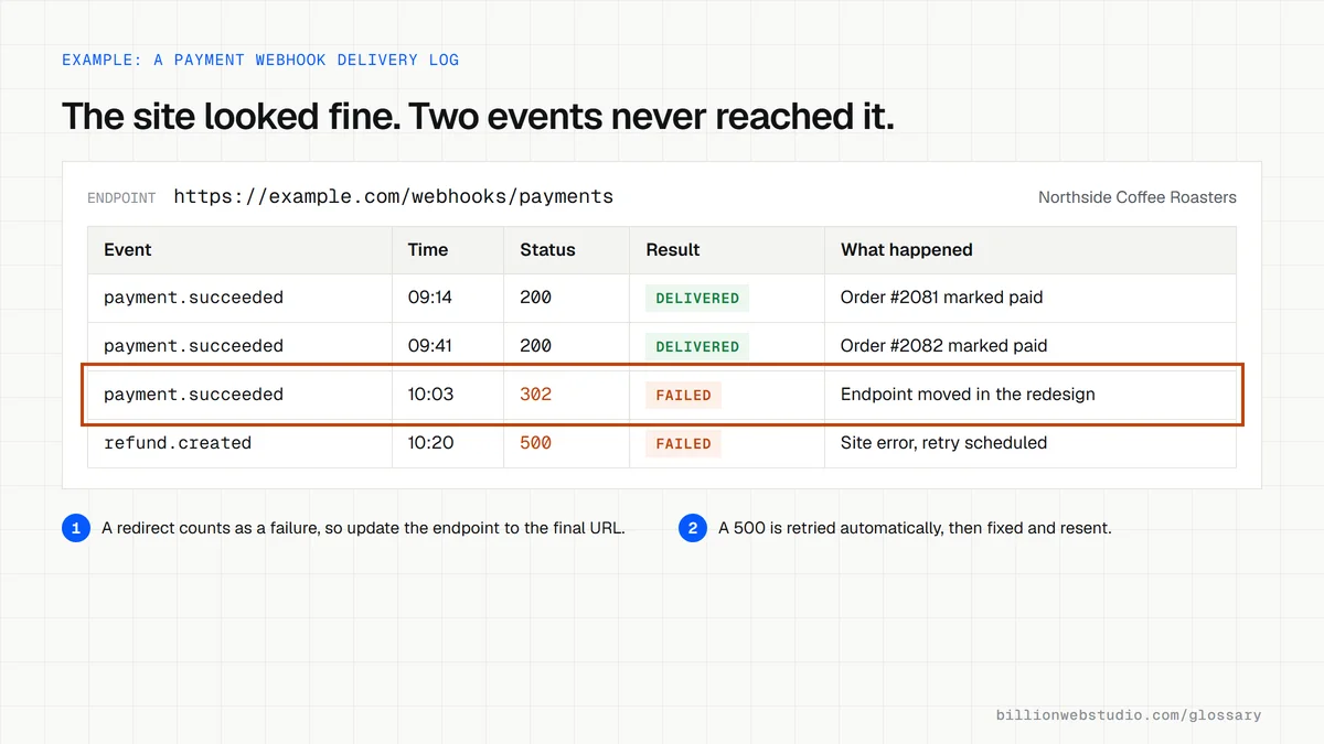A webhook delivery log for a coffee roaster's payment endpoint listing four events, two delivered with status 200, one failed with a 302 redirect after a redesign and one failed with a 500 error.