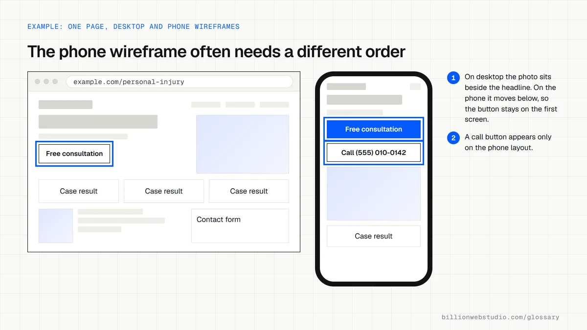 A grayscale wireframe of a law firm practice area page on desktop beside the same page on a phone, with numbered notes showing the consultation button and call button moved up on mobile.