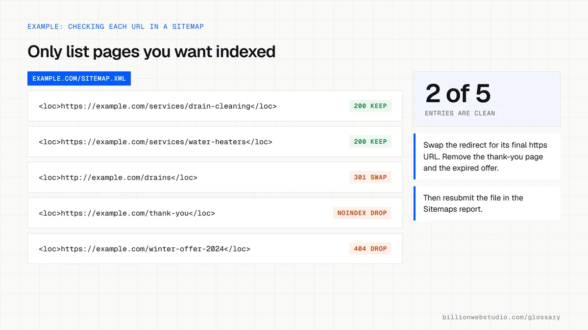 Five sitemap entries checked one by one: two service pages returning 200 marked keep, one http URL that redirects marked swap, a noindex thank-you page and an expired 404 offer marked drop.